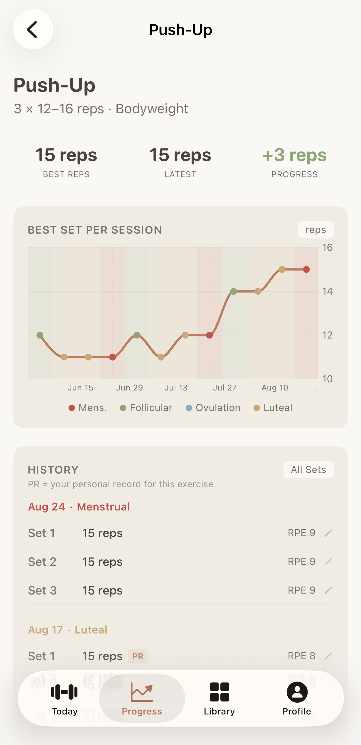 A per-exercise progress chart showing reps climbing over three months, with each session coloured by the cycle phase it fell in.